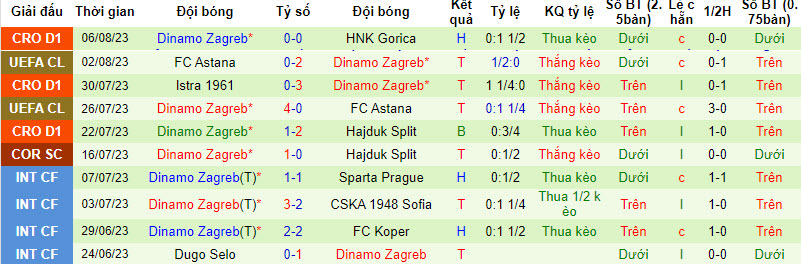 Nhận định, soi kèo AEK Athens vs Dinamo Zagreb, 1h45 ngày 9/8 - Ảnh 2