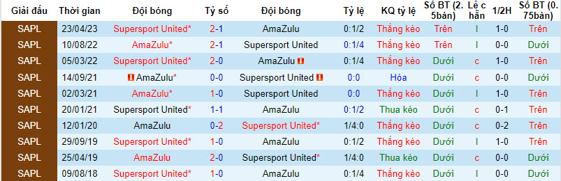 Nhận định, soi kèo AmaZulu vs Supersport United, 22h30 ngày 9/8 - Ảnh 3