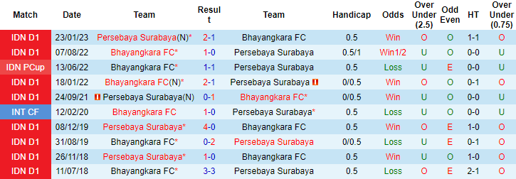 Nhận định, soi kèo Bhayangkara FC vs Persebaya Surabaya, 15h ngày 8/8 - Ảnh 3