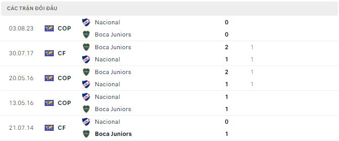 Nhận định, soi kèo Boca Juniors vs Nacional, 7h ngày 10/8 - Ảnh 2