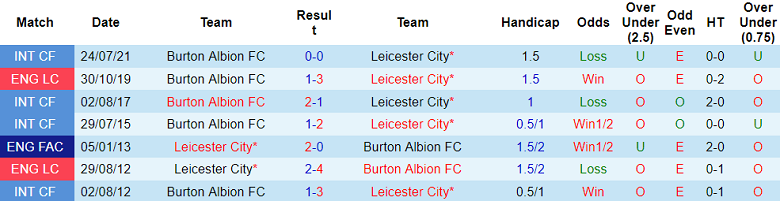 Nhận định, soi kèo Burton Albion FC vs Leicester City, 2h00 ngày 10/8 - Ảnh 3