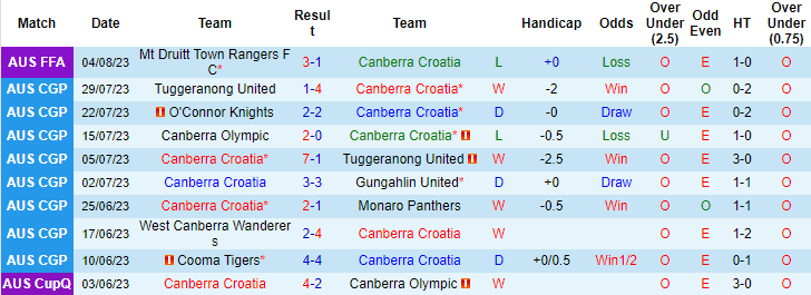 Nhận định, soi kèo Canberra Croatia vs Cooma Tigers, 15h30 ngày 8/8 - Ảnh 1