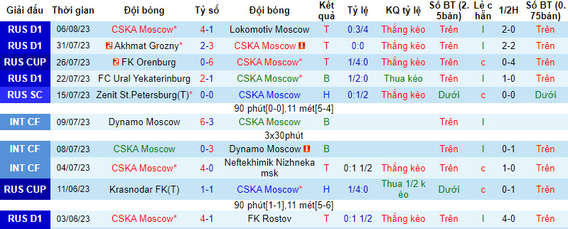 Nhận định, soi kèo CSKA Moscow vs Fakel Voronezh, 22h30 ngày 9/8 - Ảnh 1