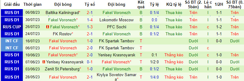 Nhận định, soi kèo CSKA Moscow vs Fakel Voronezh, 22h30 ngày 9/8 - Ảnh 2