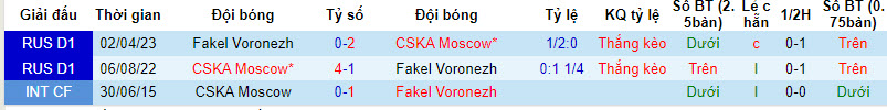 Nhận định, soi kèo CSKA Moscow vs Fakel Voronezh, 22h30 ngày 9/8 - Ảnh 3