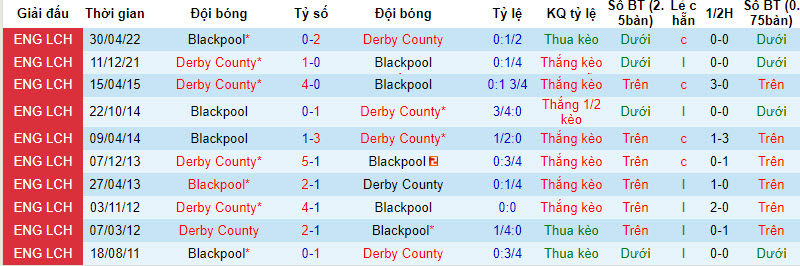 Nhận định, soi kèo Derby County vs Blackpool, 1h45 ngày 9/8 - Ảnh 3