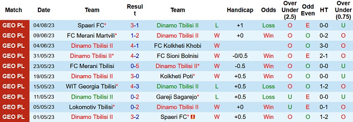 Nhận định, soi kèo Dinamo Tbilisi II vs Lokomotiv Tbilisi, 22h00 ngày 8/8 - Ảnh 1