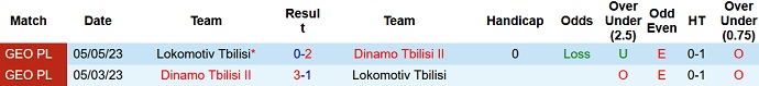 Nhận định, soi kèo Dinamo Tbilisi II vs Lokomotiv Tbilisi, 22h00 ngày 8/8 - Ảnh 3