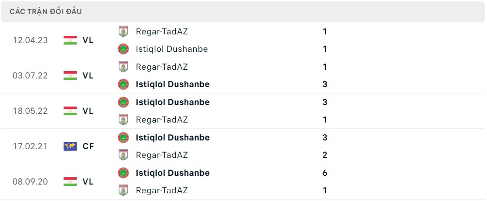 Nhận định, soi kèo FC Istiklol Dushanbe vs Regar-TadAZ Tursunzoda, 19h ngày 9/8 - Ảnh 3