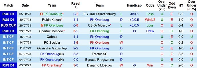 Nhận định, soi kèo FK Orenburg vs PFC Sochi, 20h15 ngày 9/8 - Ảnh 1