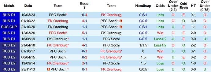 Nhận định, soi kèo FK Orenburg vs PFC Sochi, 20h15 ngày 9/8 - Ảnh 3