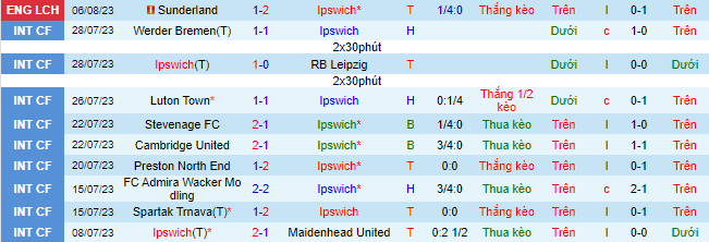 Nhận định, soi kèo Ipswich vs Bristol Rovers, 1h45 ngày 10/8 - Ảnh 2