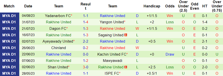 Nhận định, soi kèo ISPE FC vs Rakhine United, 16h ngày 9/8 - Ảnh 2
