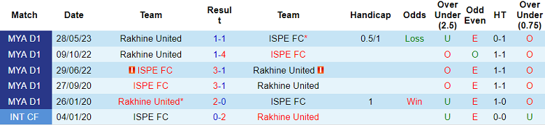 Nhận định, soi kèo ISPE FC vs Rakhine United, 16h ngày 9/8 - Ảnh 3