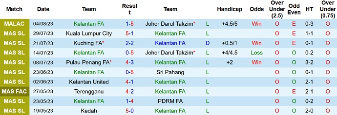 Nhận định, soi kèo Kelantan FA vs Negeri Sembilan, 20h00 ngày 9/8 - Ảnh 1
