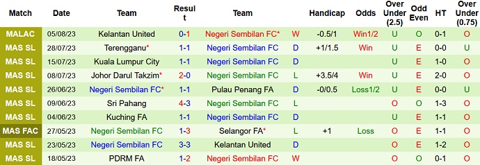 Nhận định, soi kèo Kelantan FA vs Negeri Sembilan, 20h00 ngày 9/8 - Ảnh 2