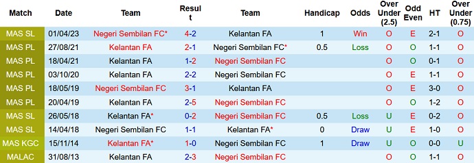 Nhận định, soi kèo Kelantan FA vs Negeri Sembilan, 20h00 ngày 9/8 - Ảnh 3