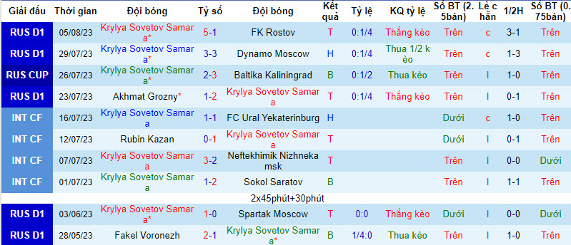Nhận định, soi kèo Krylya Sovetov Samara vs Zenit St.Petersburg, 22h30 ngày 9/8 - Ảnh 1