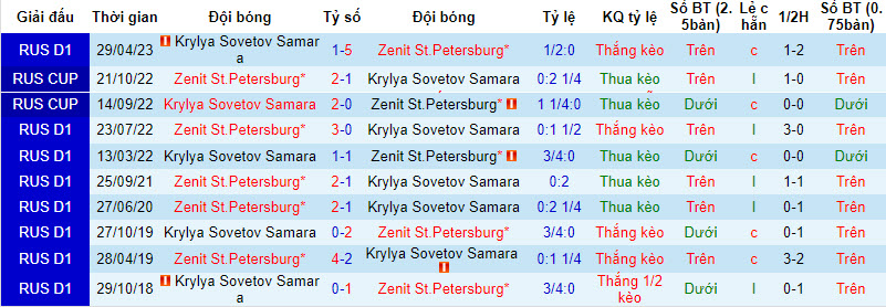 Nhận định, soi kèo Krylya Sovetov Samara vs Zenit St.Petersburg, 22h30 ngày 9/8 - Ảnh 3