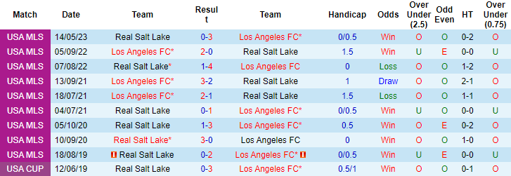 Nhận định, soi kèo Los Angeles FC vs Real Salt Lake, 9h30 ngày 9/8 - Ảnh 3