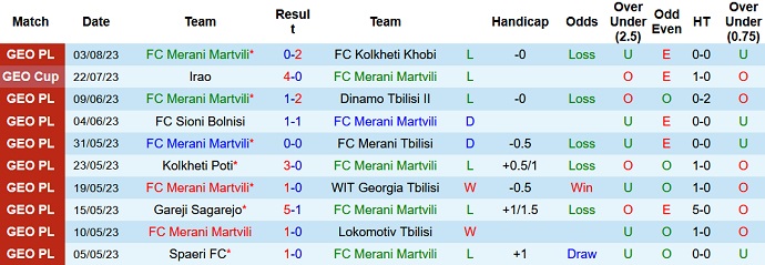 Nhận định, soi kèo Merani Martvili vs Spaeri FC, 20h30 ngày 8/8 - Ảnh 1