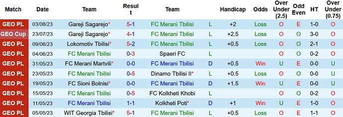 Nhận định, soi kèo Merani Tbilisi vs WIT Georgia Tbilisi, 20h30 ngày 8/8 - Ảnh 1