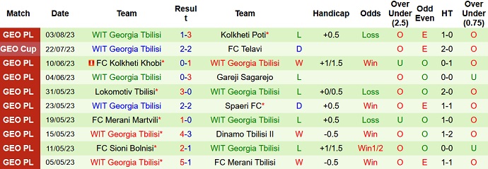 Nhận định, soi kèo Merani Tbilisi vs WIT Georgia Tbilisi, 20h30 ngày 8/8 - Ảnh 2