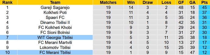 Nhận định, soi kèo Merani Tbilisi vs WIT Georgia Tbilisi, 20h30 ngày 8/8 - Ảnh 4