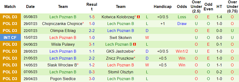 Nhận định, soi kèo Motor Lublin vs Lech Poznan B, 23h ngày 9/8 - Ảnh 2