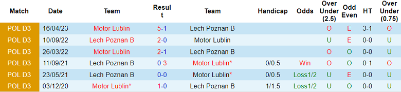 Nhận định, soi kèo Motor Lublin vs Lech Poznan B, 23h ngày 9/8 - Ảnh 3