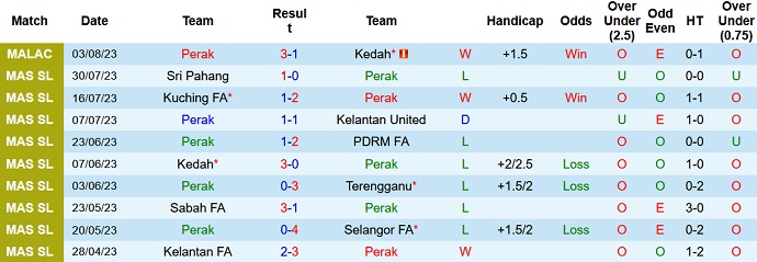 Nhận định, soi kèo Perak vs Pulau Penang, 20h00 ngày 9/8 - Ảnh 1