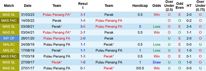 Nhận định, soi kèo Perak vs Pulau Penang, 20h00 ngày 9/8 - Ảnh 3