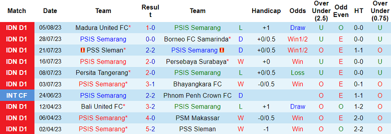 Nhận định, soi kèo PSIS Semarang vs Arema Malang, 15h ngày 9/8 - Ảnh 1