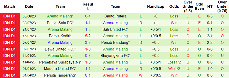 Nhận định, soi kèo PSIS Semarang vs Arema Malang, 15h ngày 9/8 - Ảnh 2