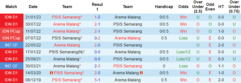 Nhận định, soi kèo PSIS Semarang vs Arema Malang, 15h ngày 9/8 - Ảnh 3