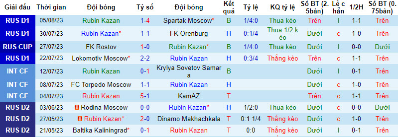 Nhận định, soi kèo Rubin Kazan vs Lokomotiv Moscow, 22h30 ngày 8/8 - Ảnh 1