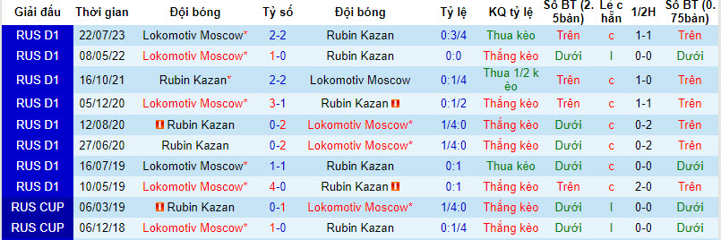 Nhận định, soi kèo Rubin Kazan vs Lokomotiv Moscow, 22h30 ngày 8/8 - Ảnh 4