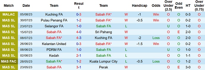 Nhận định, soi kèo Sabah FA vs Johor Darul Takzim, 19h15 ngày 9/8 - Ảnh 1