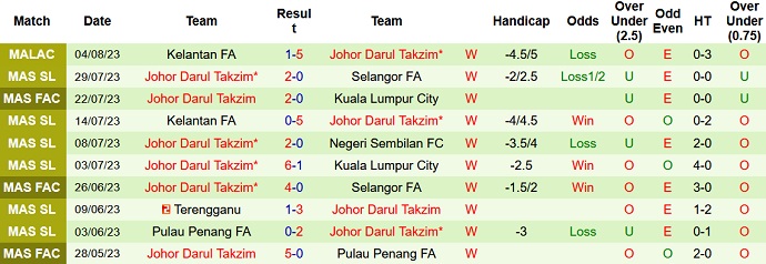 Nhận định, soi kèo Sabah FA vs Johor Darul Takzim, 19h15 ngày 9/8 - Ảnh 2