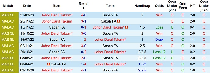 Nhận định, soi kèo Sabah FA vs Johor Darul Takzim, 19h15 ngày 9/8 - Ảnh 3