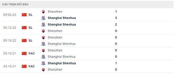 Nhận định, soi kèo Shanghai Shenhua vs Shenzhen, 18h35 ngày 9/8 - Ảnh 2
