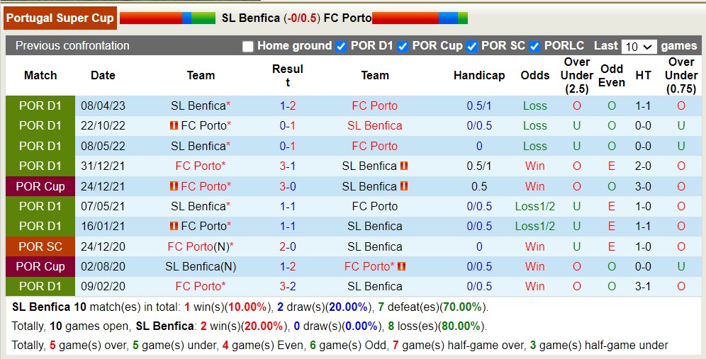 Nhận định, soi kèo SL Benfica vs Porto, 2h45 ngày 10/8 - Ảnh 3