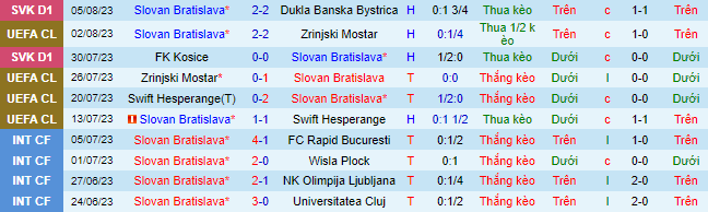 Nhận định, soi kèo Slovan Bratislava vs Maccabi Haifa, 1h30 ngày 10/8 - Ảnh 1