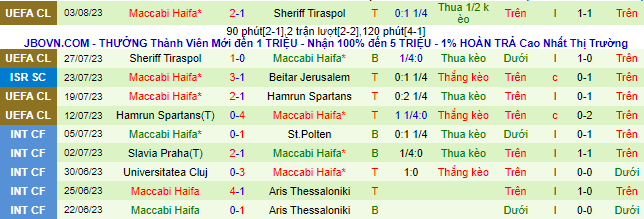 Nhận định, soi kèo Slovan Bratislava vs Maccabi Haifa, 1h30 ngày 10/8 - Ảnh 2