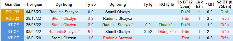 Nhận định, soi kèo Stomil Olsztyn vs Radunia Stezyca, 22h ngày 9/8 - Ảnh 3