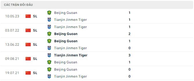 Nhận định, soi kèo Tianjin Jinmen Tiger vs Beijing Guoan, 18h35 ngày 9/8 - Ảnh 2