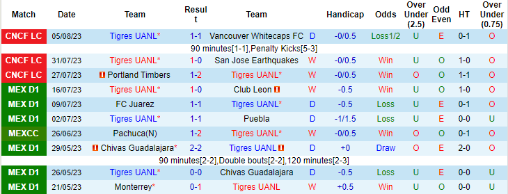 Nhận định, soi kèo Tigres UANL vs Monterrey, 9h ngày 9/8 - Ảnh 1
