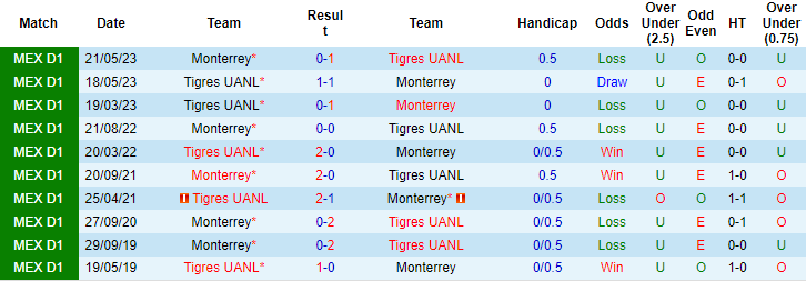 Nhận định, soi kèo Tigres UANL vs Monterrey, 9h ngày 9/8 - Ảnh 3