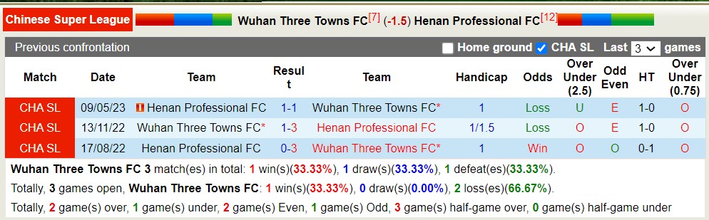 Nhận định, soi kèo Wuhan Three Towns FC vs Henan Professional FC, 18h35 ngày 9/8 - Ảnh 3