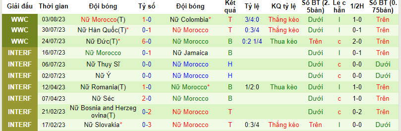 Phân tích kèo hiệp 1 Nữ Pháp vs Nữ Morocco, 18h ngày 8/8 - Ảnh 2
